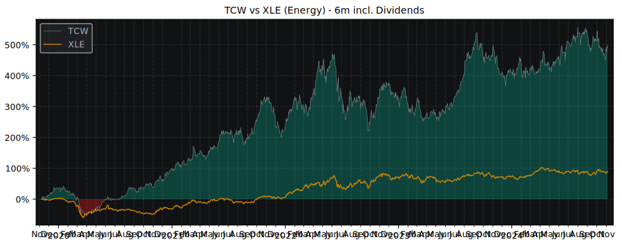 Compare Trican Well Service with its related Sector/Index XLE