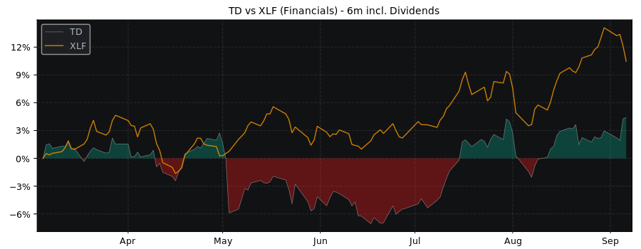 Compare Toronto Dominion Bank with its related Sector/Index XLF