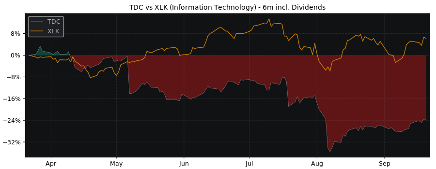 Compare Teradata with its related Sector/Index XLK