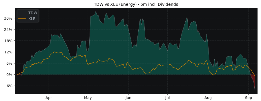 Compare Tidewater with its related Sector/Index XLE