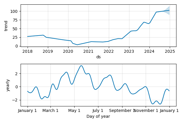 Drawdown / Underwater Chart for TDW - Tidewater  - Stock Price & Dividends