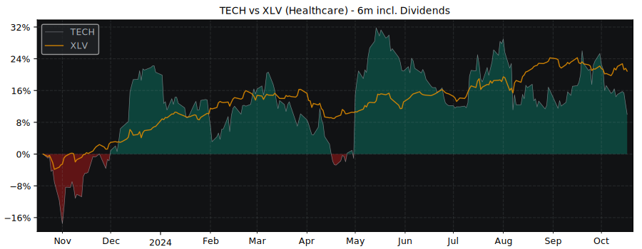 Compare Bio-Techne with its related Sector/Index XLV