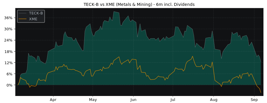 Compare Teck Resources Limited with its related Sector/Index XME