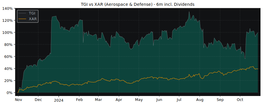 Compare Triumph Group with its related Sector/Index XAR