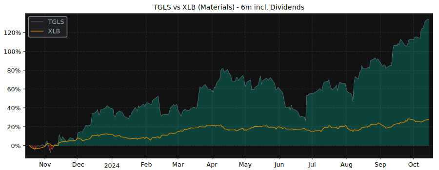 Compare Tecnoglass with its related Sector/Index XLB