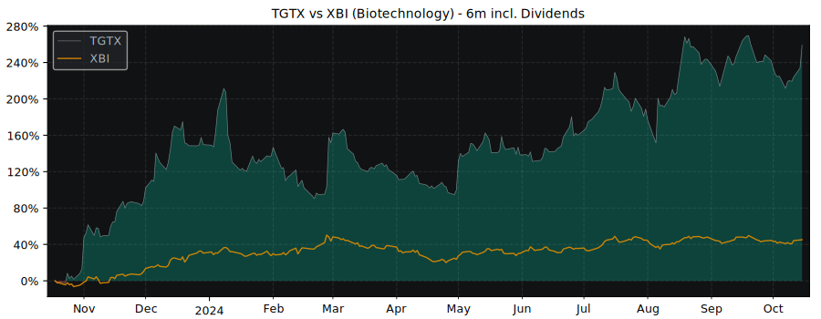 Compare TG Therapeutics with its related Sector/Index XBI