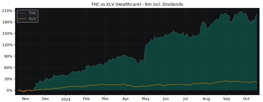 Compare Tenet Healthcare with its related Sector/Index XLV