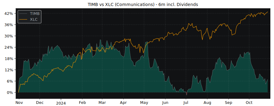 Compare TIM Participacoes SA with its related Sector/Index XLC