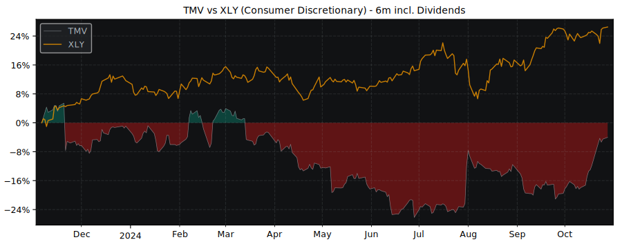 Compare TeamViewer AG with its related Sector/Index XLY