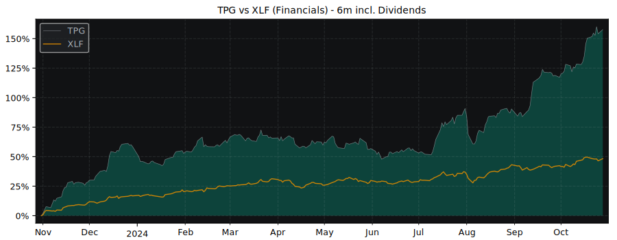 Compare TPG with its related Sector/Index XLF