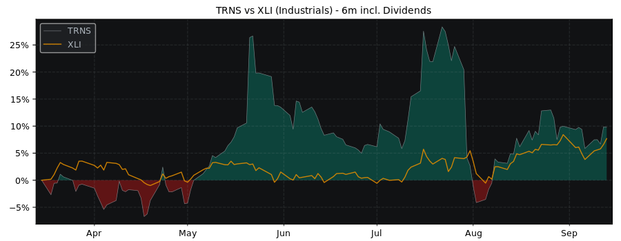 Compare Transcat with its related Sector/Index XLI