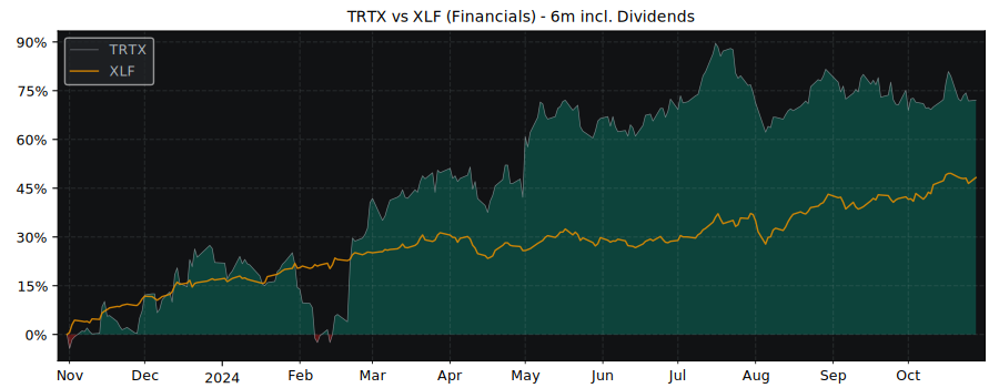 Compare TPG RE Finance Trust with its related Sector/Index XLF