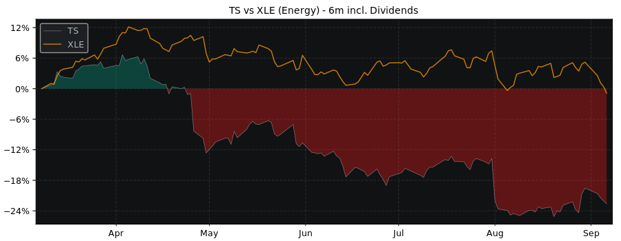 Compare Tenaris SA ADR with its related Sector/Index XLE