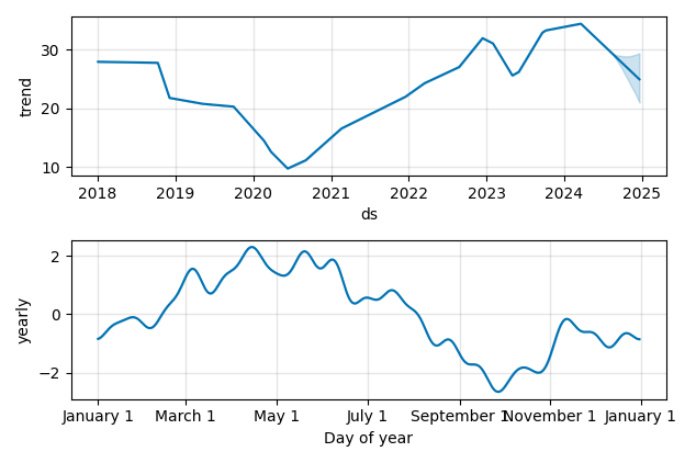 Drawdown / Underwater Chart for TS - Tenaris SA ADR  - Stock Price & Dividends
