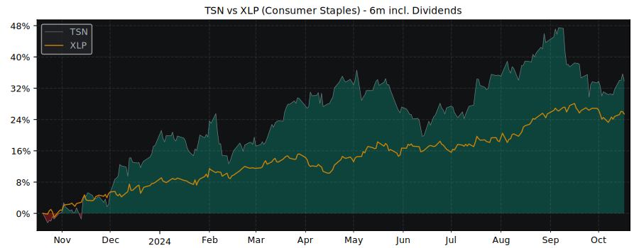 Compare Tyson Foods with its related Sector/Index XLP