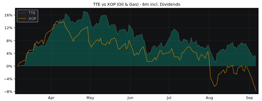 Compare TotalEnergies SE with its related Sector/Index XOP