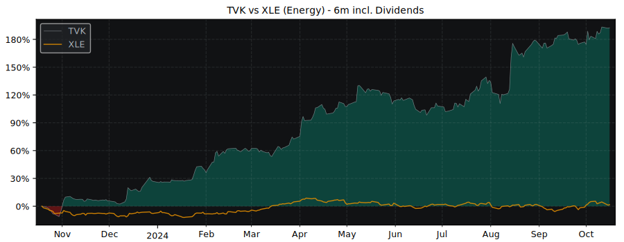 Compare Terravest Capital with its related Sector/Index XLE