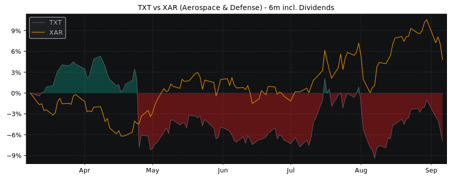 Compare Textron with its related Sector/Index XAR