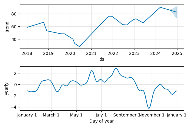 Drawdown / Underwater Chart for TXT - Textron  - Stock Price & Dividends