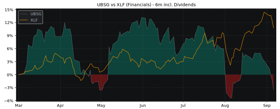 Compare UBS Group AG with its related Sector/Index XLF