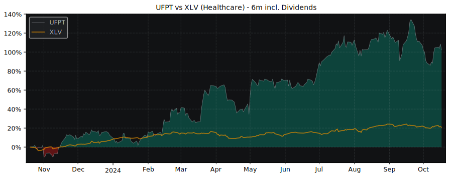 Compare UFP Technologies with its related Sector/Index XLV