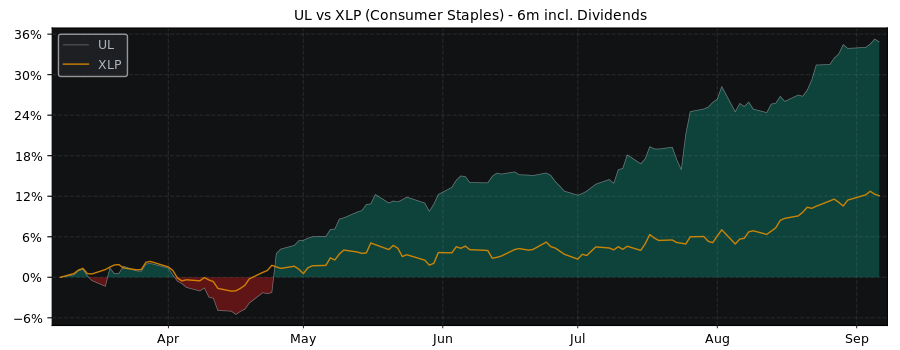 Compare Unilever PLC ADR with its related Sector/Index XLP