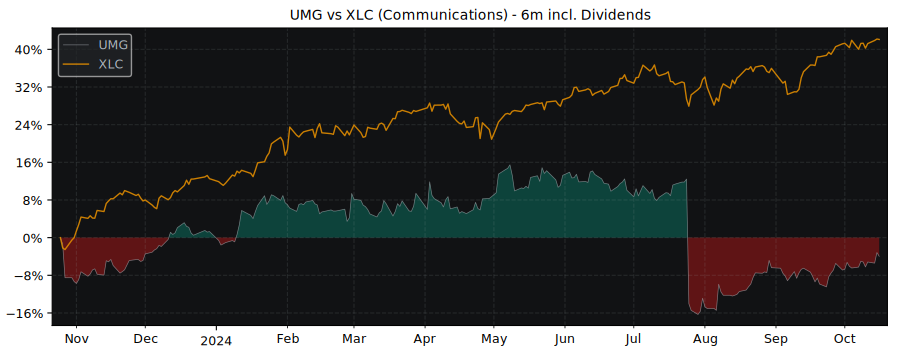 Compare Universal Music Group with its related Sector/Index XLC