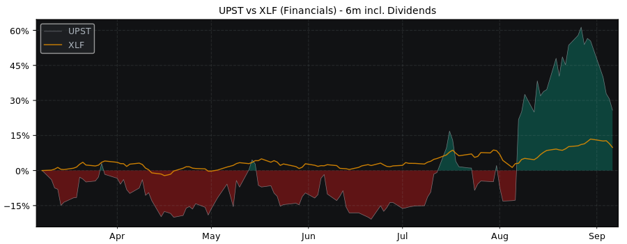 Compare Upstart Holdings Inc with its related Sector/Index XLF