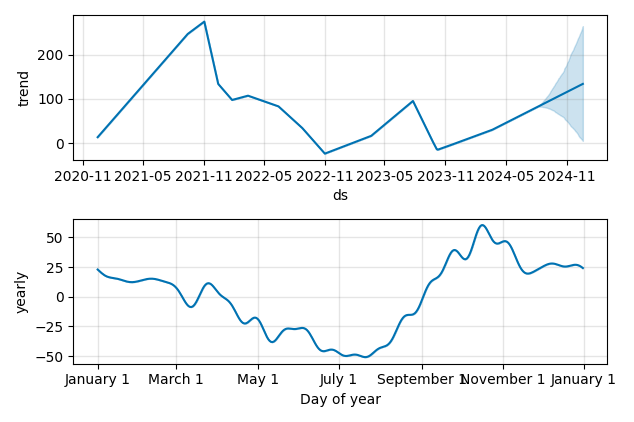 Drawdown / Underwater Chart for UPST - Upstart Holdings Inc  - Stock & Dividends