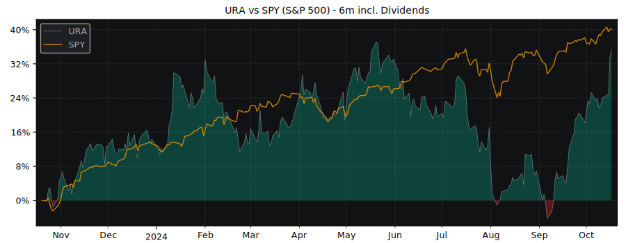 Compare Global X Uranium with its related Sector/Index SPY