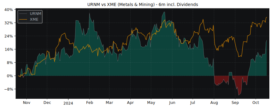 Compare Sprott Uranium Miners with its related Sector/Index XME