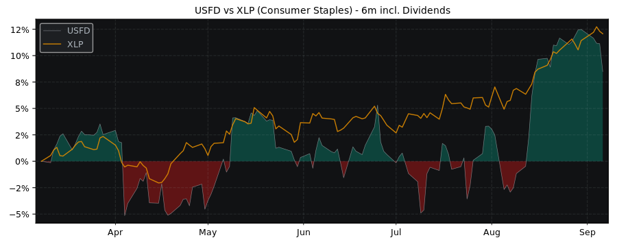 Compare US Foods Holding with its related Sector/Index XLP