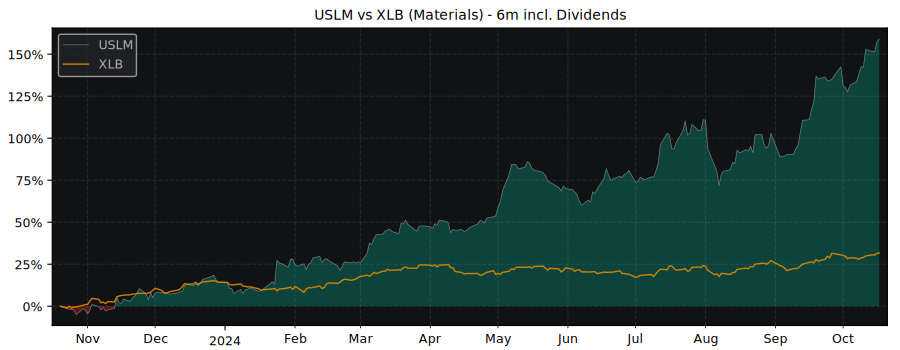 Compare United States Lime with its related Sector/Index XLB