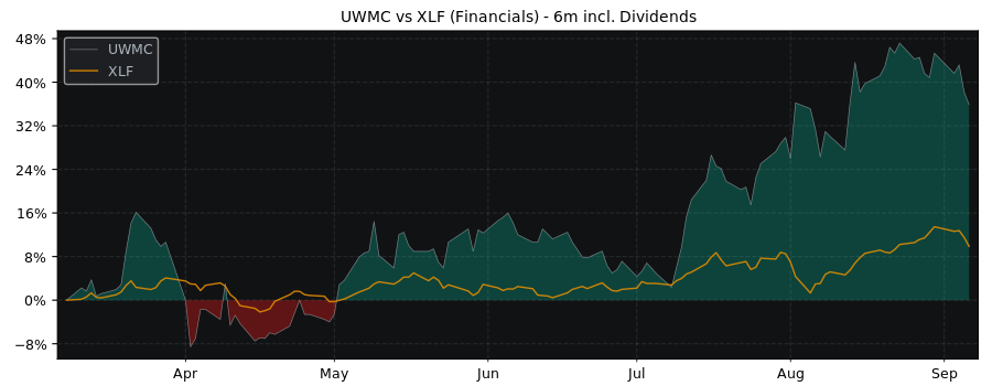 Compare UWM Holdings with its related Sector/Index XLF