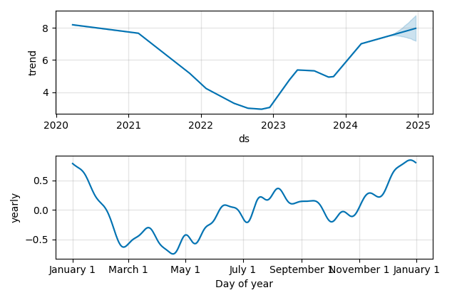 Drawdown / Underwater Chart for UWMC - UWM Holdings  - Stock Price & Dividends
