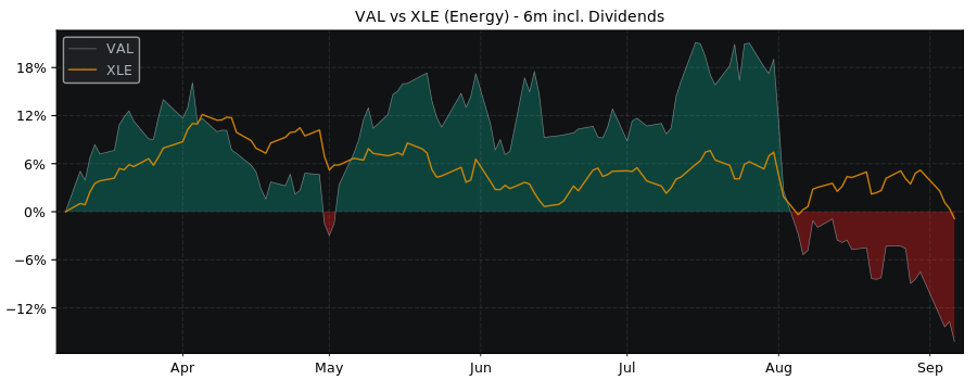 Compare Valaris with its related Sector/Index XLE