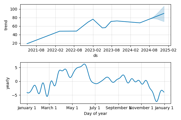 Drawdown / Underwater Chart for VAL - Valaris  - Stock Price & Dividends