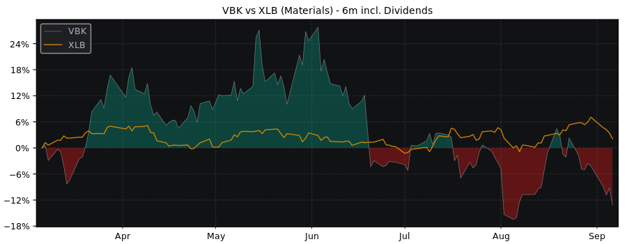 Compare VERBIO Vereinigte with its related Sector/Index XLB