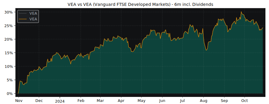 Compare Vanguard FTSE with its related Sector/Index VEA