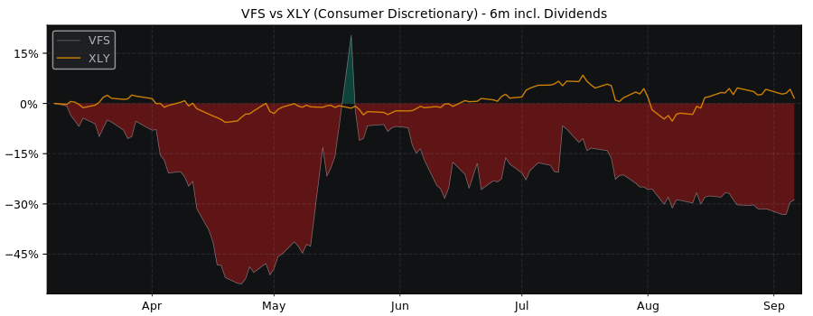 Compare VinFast Auto Ordinary with its related Sector/Index XLY