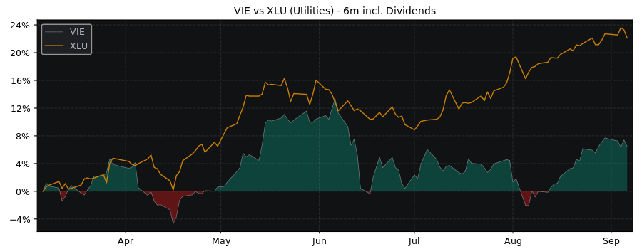 Compare Veolia Environnement with its related Sector/Index XLU