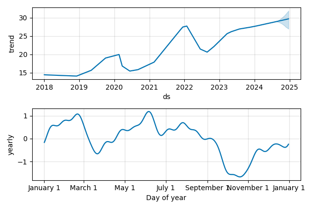 Drawdown / Underwater Chart for VIE - Veolia Environnement VE SA  - Stock & Dividends