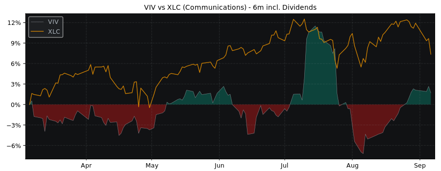 Compare Vivendi SA with its related Sector/Index XLC