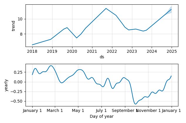 Drawdown / Underwater Chart for VIV - Vivendi SA  - Stock Price & Dividends