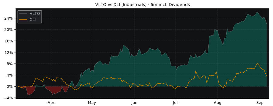 Compare Veralto with its related Sector/Index XLI