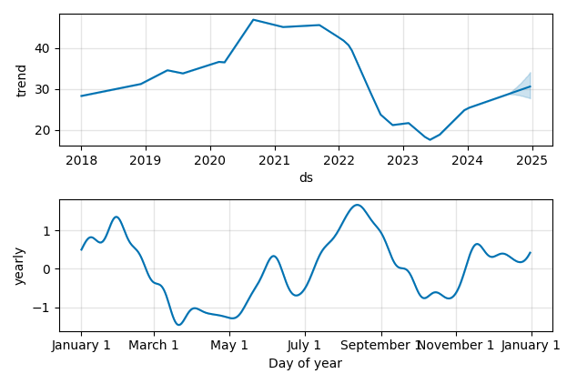 Drawdown / Underwater Chart for VNA - Vonovia SE  - Stock Price & Dividends