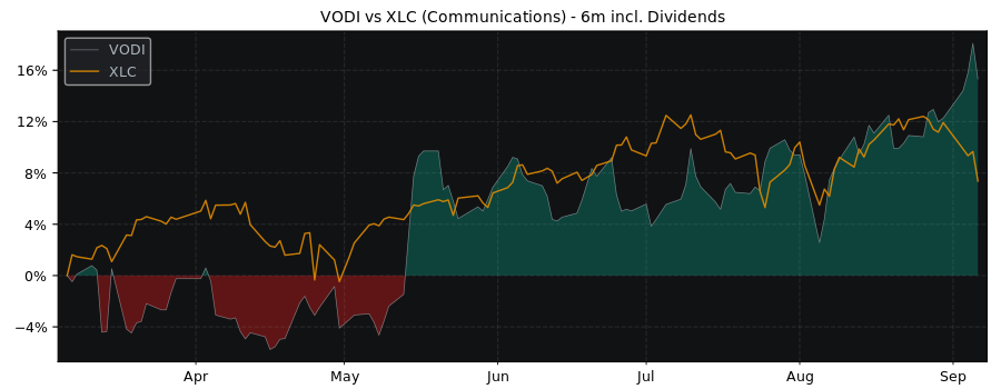 Compare Vodafone Group PLC with its related Sector/Index XLC