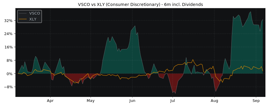 Compare Victoria's Secret with its related Sector/Index XLY