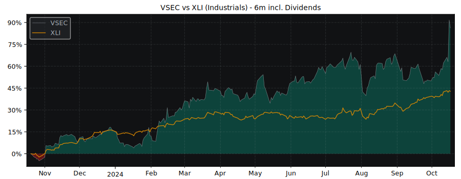 Compare VSE with its related Sector/Index XLI