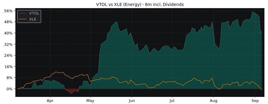 Compare Bristow Group with its related Sector/Index XLE